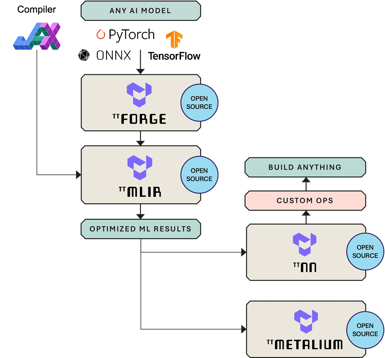 Meet Our Open Compiler